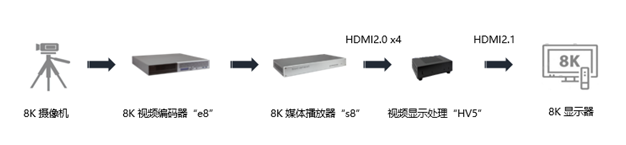 Socionext攜4K8K新技術(shù)亮相2019云棲大會(huì)