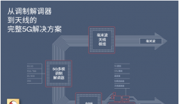 Qualcomm通過完整的調(diào)制解調(diào)器及射頻系統(tǒng)推動(dòng)5G終端設(shè)計(jì)模式